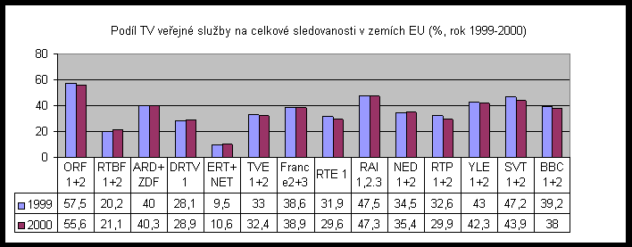 Podl sledovanosti TV veejn sluby v zemch EU (v %, rok 1999/2000)