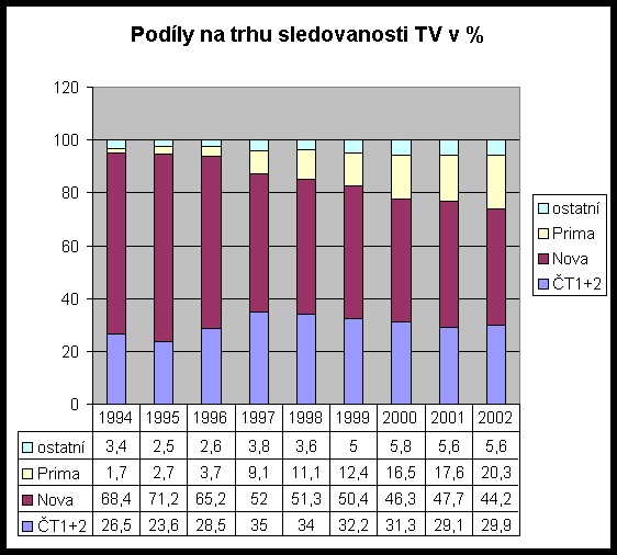 Podl sledovanosti televiznch program v R (v %, lta 1994-2002)